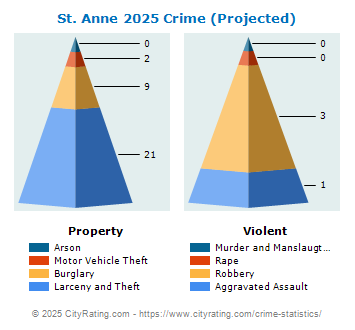 St. Anne Crime 2025