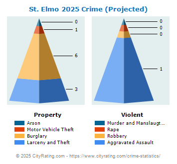 St. Elmo Crime 2025