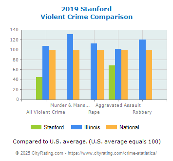 Stanford Violent Crime vs. State and National Comparison