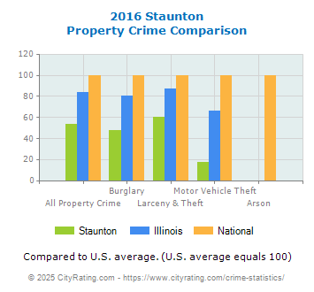 Staunton Property Crime vs. State and National Comparison