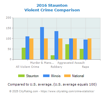 Staunton Violent Crime vs. State and National Comparison