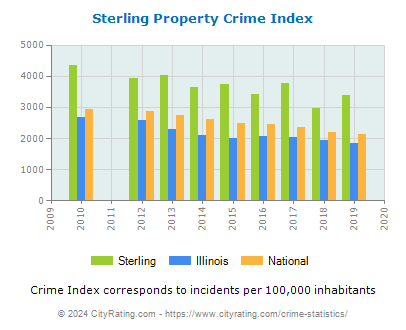 Sterling Property Crime vs. State and National Per Capita