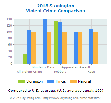 Stonington Violent Crime vs. State and National Comparison