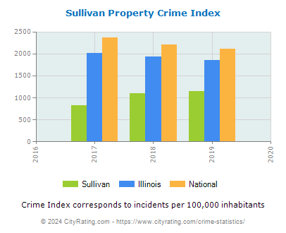 Sullivan Property Crime vs. State and National Per Capita