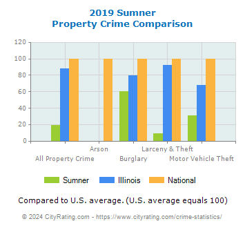 Sumner Property Crime vs. State and National Comparison