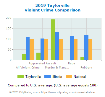 Taylorville Violent Crime vs. State and National Comparison