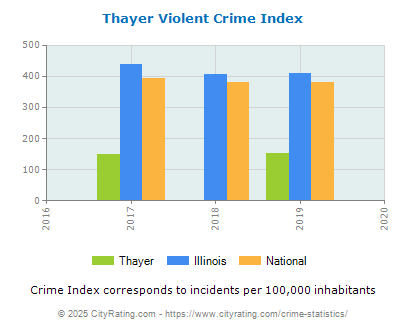 Thayer Violent Crime vs. State and National Per Capita