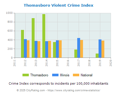 Thomasboro Violent Crime vs. State and National Per Capita