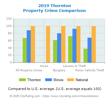 Thornton Property Crime vs. State and National Comparison