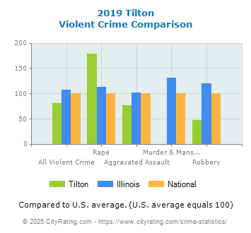 Tilton Violent Crime vs. State and National Comparison