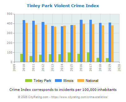 Tinley Park Violent Crime vs. State and National Per Capita