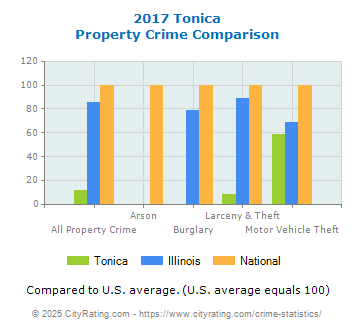 Tonica Property Crime vs. State and National Comparison