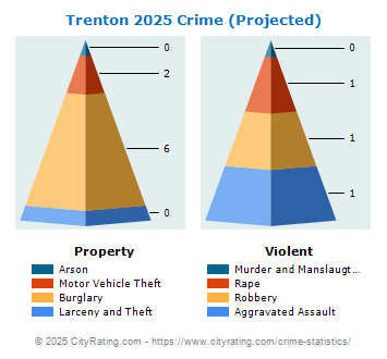 Trenton Crime 2025