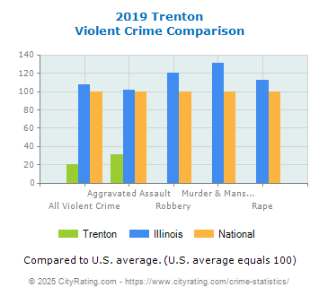 Trenton Violent Crime vs. State and National Comparison