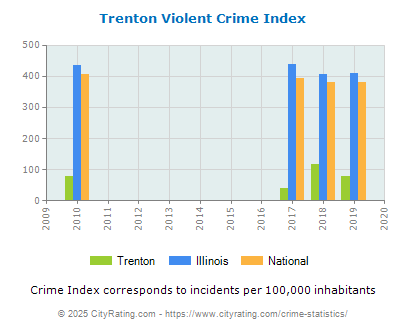 Trenton Violent Crime vs. State and National Per Capita