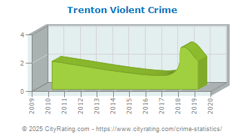 Trenton Violent Crime