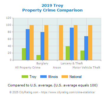 Troy Property Crime vs. State and National Comparison