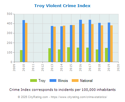 Troy Violent Crime vs. State and National Per Capita