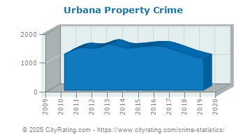 Urbana Property Crime