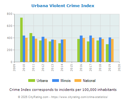 Urbana Violent Crime vs. State and National Per Capita