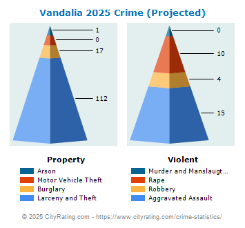 Vandalia Crime 2025