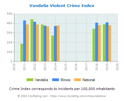 Vandalia Violent Crime vs. State and National Per Capita