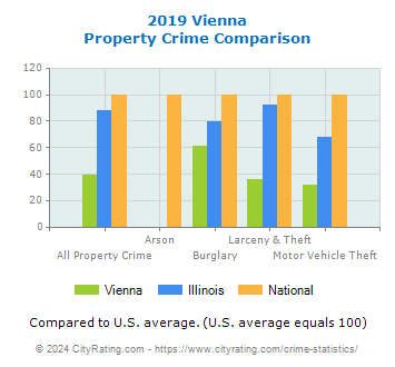 Vienna Property Crime vs. State and National Comparison