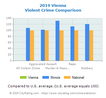 Vienna Violent Crime vs. State and National Comparison