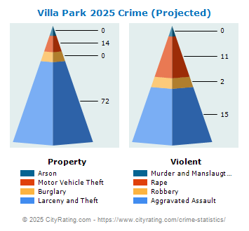 Villa Park Crime 2025