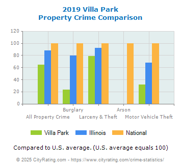 Villa Park Property Crime vs. State and National Comparison