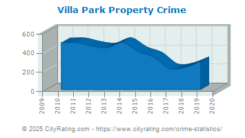 Villa Park Property Crime