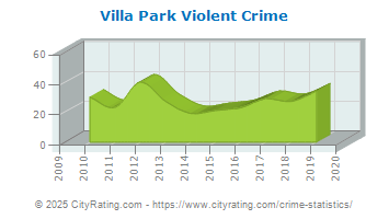 Villa Park Violent Crime