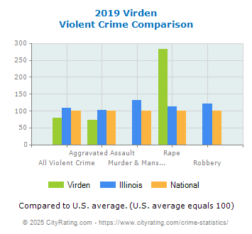 Virden Violent Crime vs. State and National Comparison