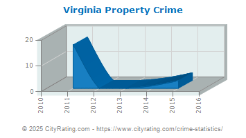 Virginia Property Crime