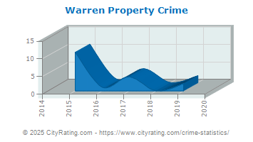 Warren Property Crime