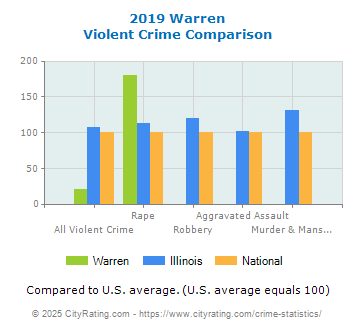 Warren Violent Crime vs. State and National Comparison