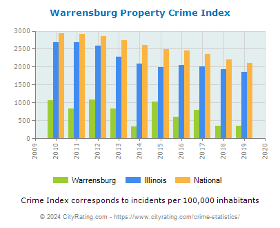 Warrensburg Property Crime vs. State and National Per Capita