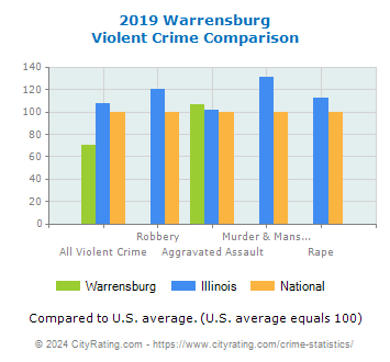 Warrensburg Violent Crime vs. State and National Comparison