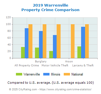 Warrenville Property Crime vs. State and National Comparison