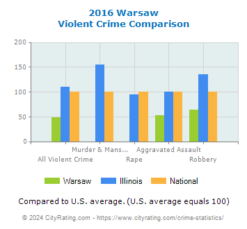 Warsaw Violent Crime vs. State and National Comparison