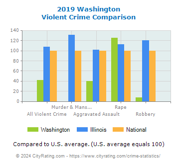 Washington Violent Crime vs. State and National Comparison