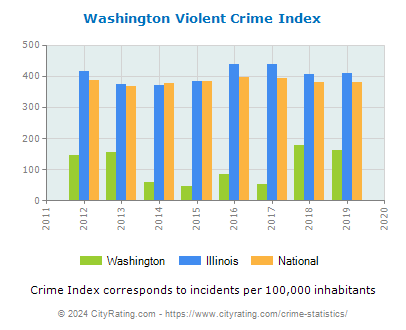 Washington Violent Crime vs. State and National Per Capita