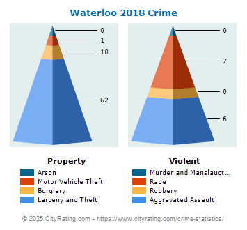 Waterloo Crime 2018