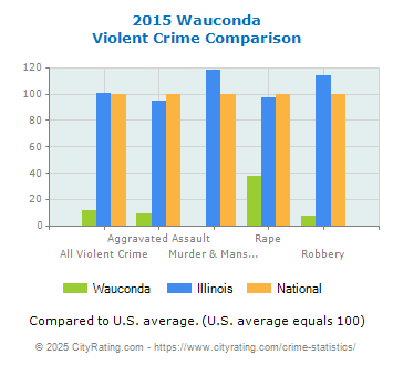 Wauconda Violent Crime vs. State and National Comparison