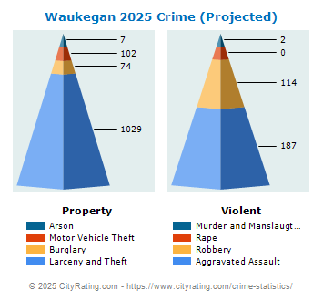 Waukegan Crime 2025