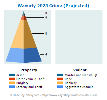 Waverly Crime 2025