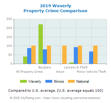 Waverly Property Crime vs. State and National Comparison