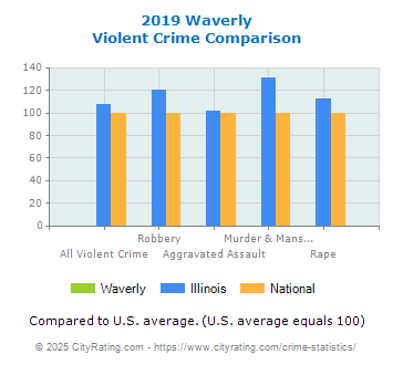 Waverly Violent Crime vs. State and National Comparison