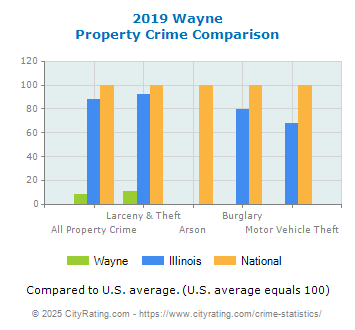 Wayne Property Crime vs. State and National Comparison