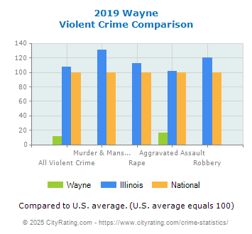 Wayne Violent Crime vs. State and National Comparison